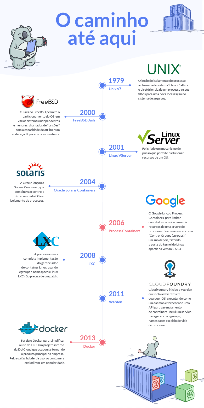 timeline